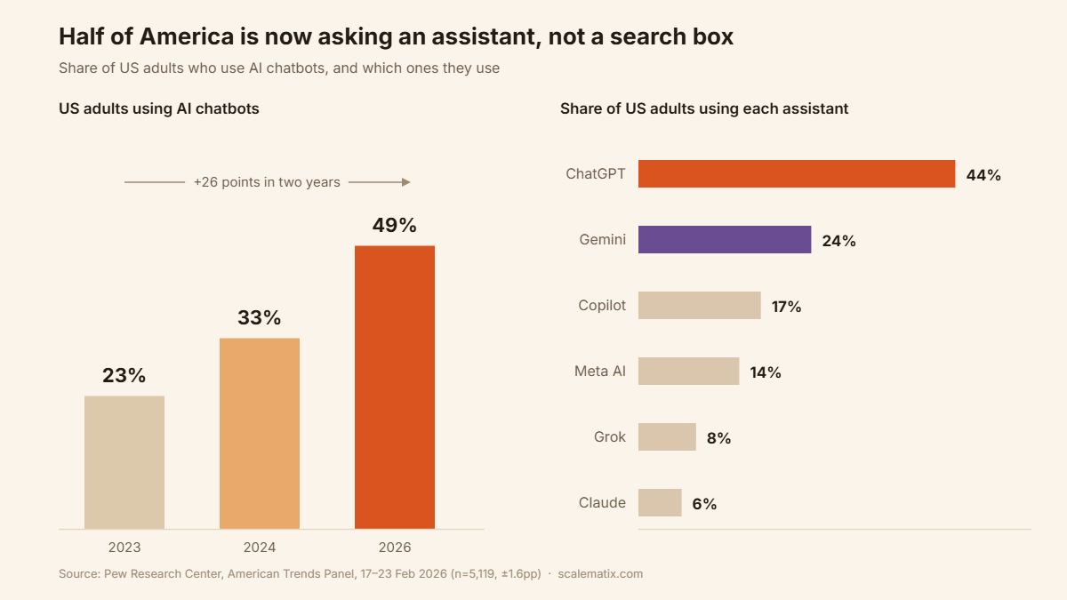 Chart showing 49% of US adults used AI chatbots in 2026, up from 23% in 2023, with ChatGPT at 44% share
