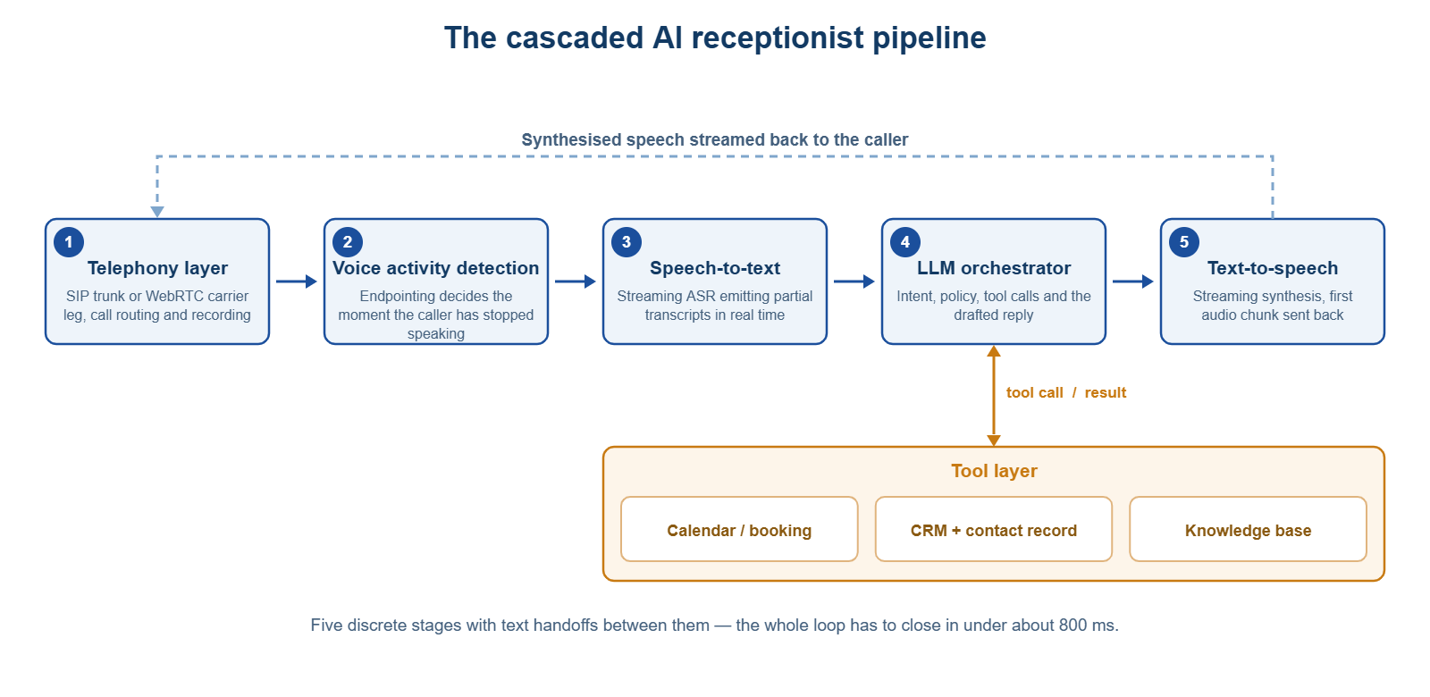 Architecture diagram of an AI receptionist showing the telephony layer, voice activity detection, speech-to-text, LLM orchestrator, text-to-speech and the tool layer of calendar, CRM and knowledge base