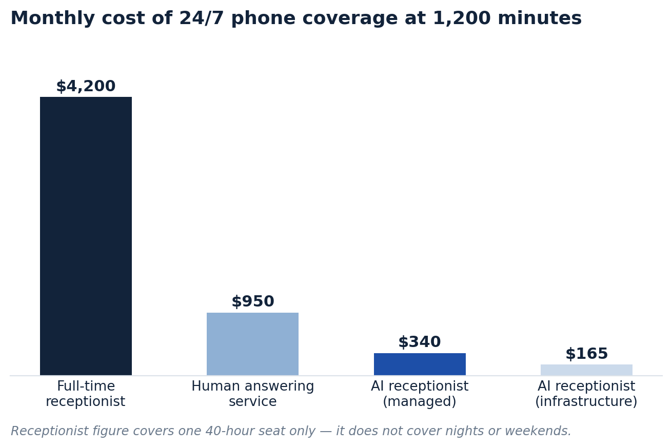 Bar chart comparing monthly cost of 24/7 phone coverage: full-time receptionist $4,200, human answering service $950, managed AI receptionist $340, infrastructure AI receptionist $165
