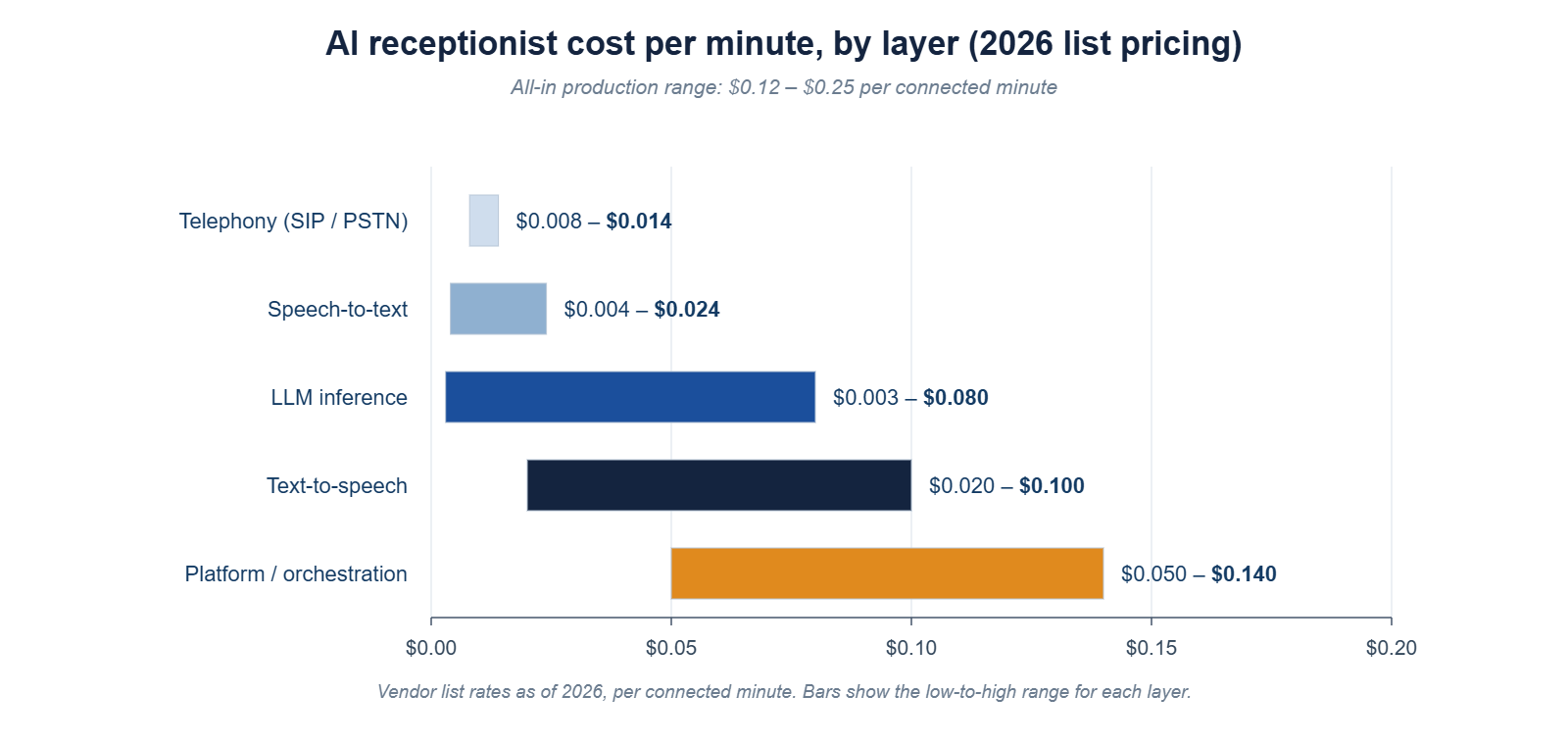 Bar chart showing AI receptionist cost per minute broken down by telephony, speech-to-text, LLM inference, text-to-speech and platform orchestration layers