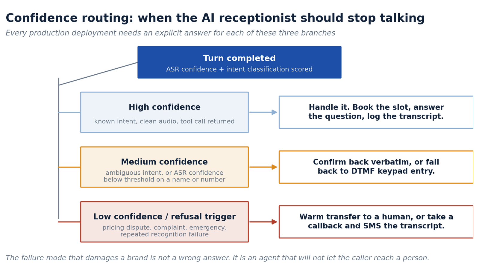 Flowchart showing confidence routing for an AI receptionist with high, medium and low confidence branches leading to handling, confirmation, or warm transfer to a human