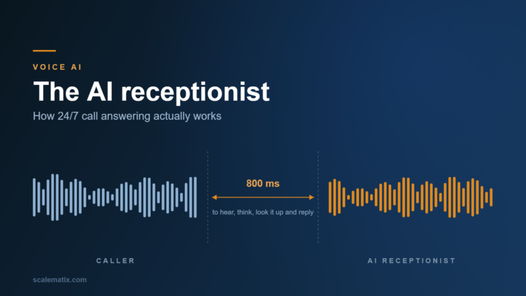 Audio waveform of a caller speaking, an 800 millisecond response window, and the AI receptionist replying