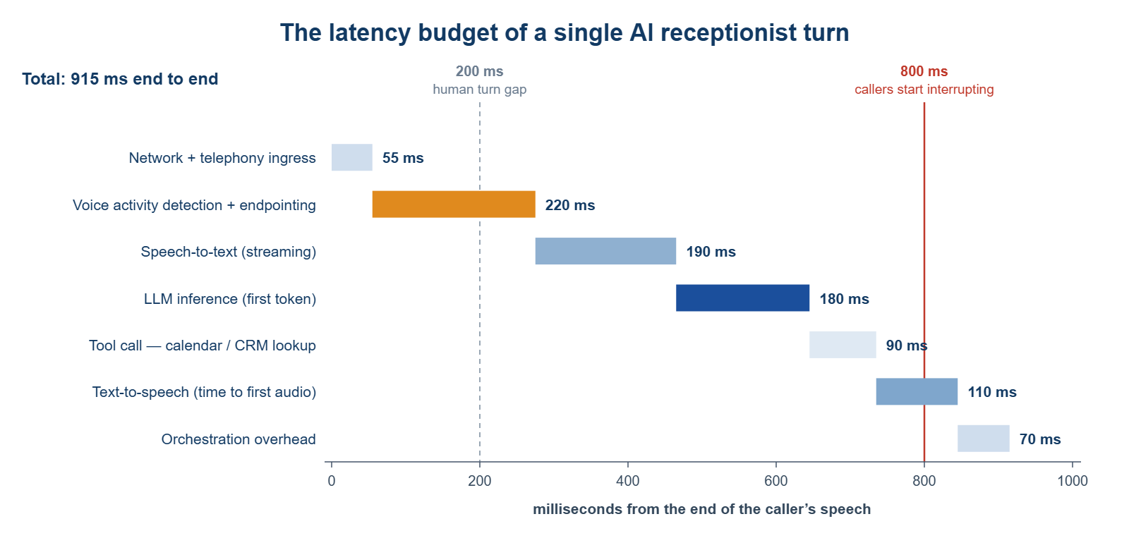 Horizontal bar chart breaking down the latency budget of one AI receptionist turn totalling 915 milliseconds across seven pipeline stages
