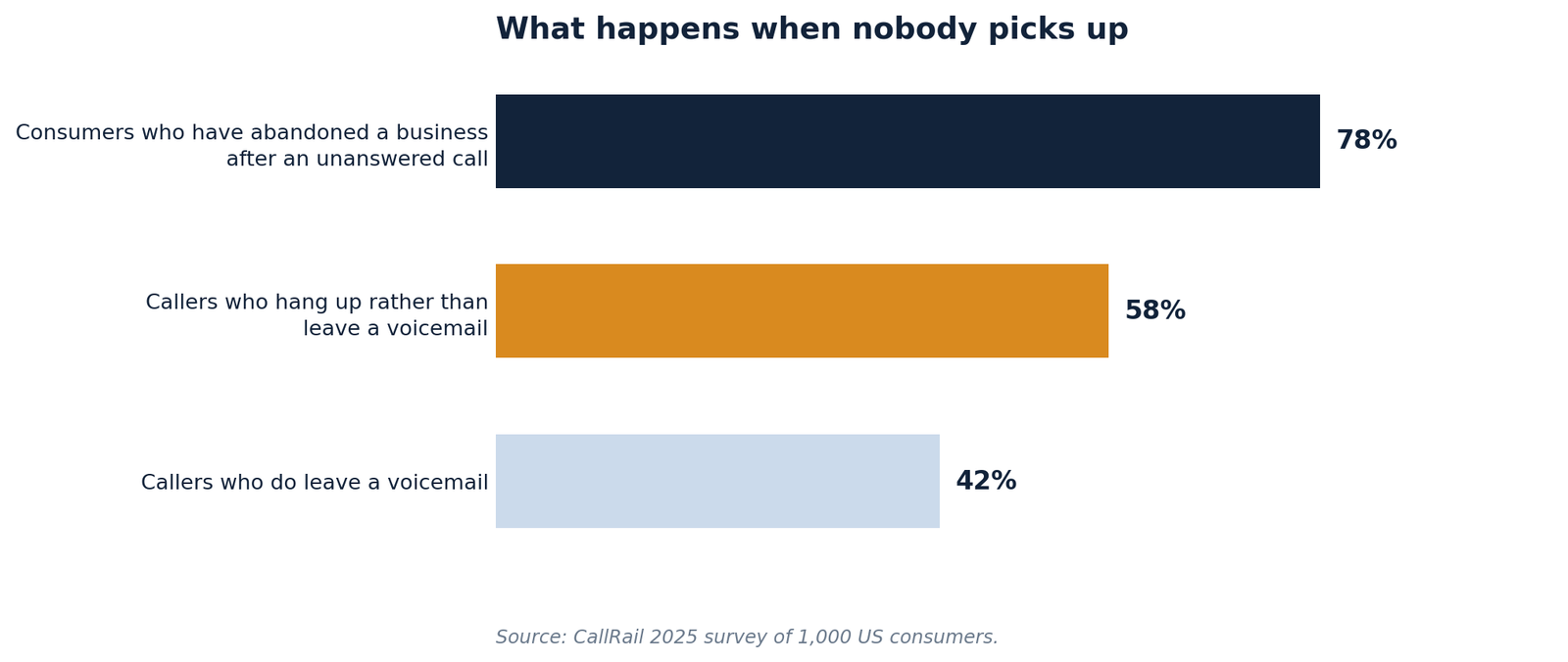 Bar chart showing 78% of consumers have abandoned a business after an unanswered call and only 42% leave a voicemail