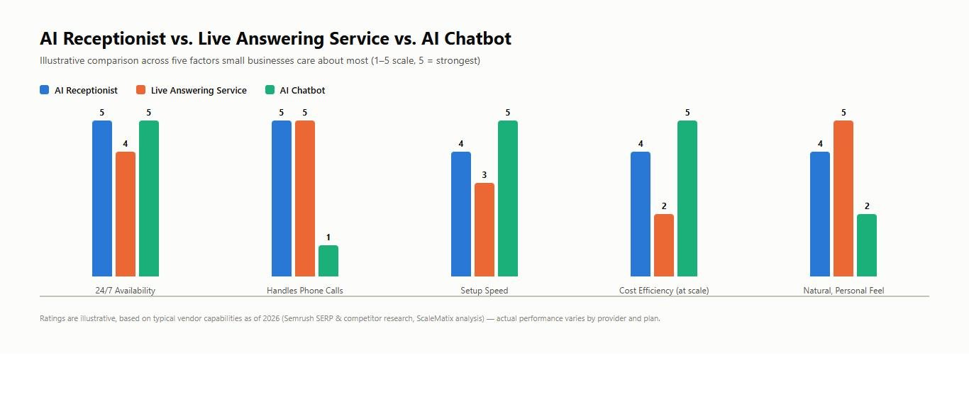 Bar chart comparing AI receptionist, live answering service, and AI chatbot across 24/7 availability, handling phone calls, setup speed, cost efficiency, and natural personal feel