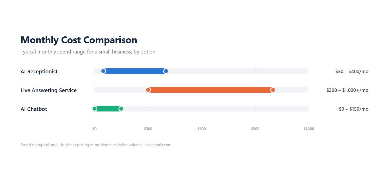 Bar chart comparing typical monthly cost ranges for AI receptionist, live answering service, and AI chatbot