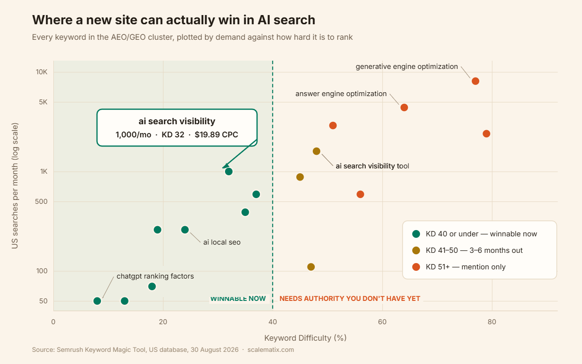 Scatter chart plotting AEO and GEO keywords by search volume against keyword difficulty, showing the winnable zone below difficulty 40