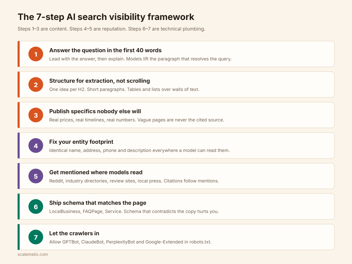 Seven-step AI search visibility framework covering content, reputation and technical steps