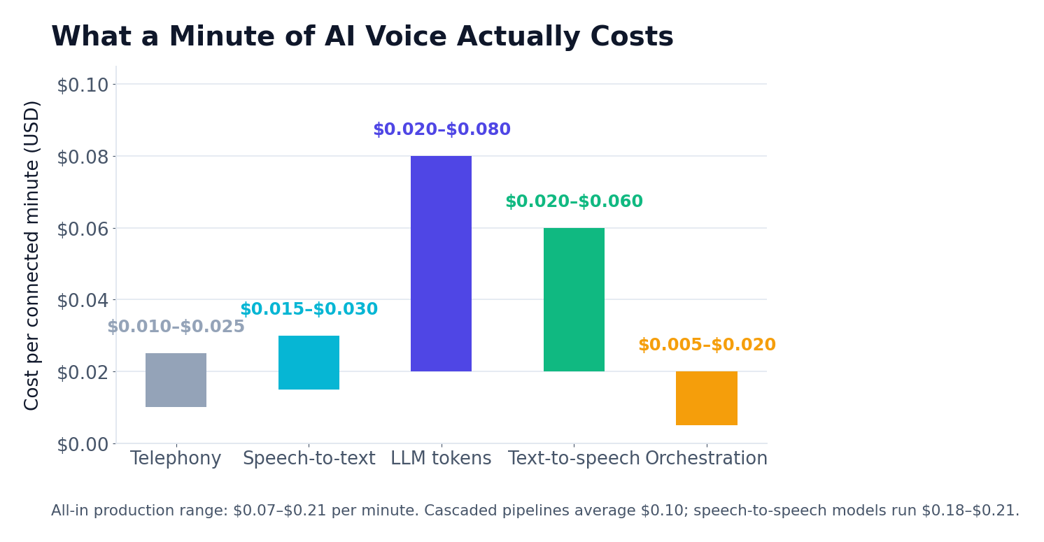 Chart breaking down AI voice agent cost per connected minute across telephony, speech-to-text, LLM tokens, text-to-speech and orchestration