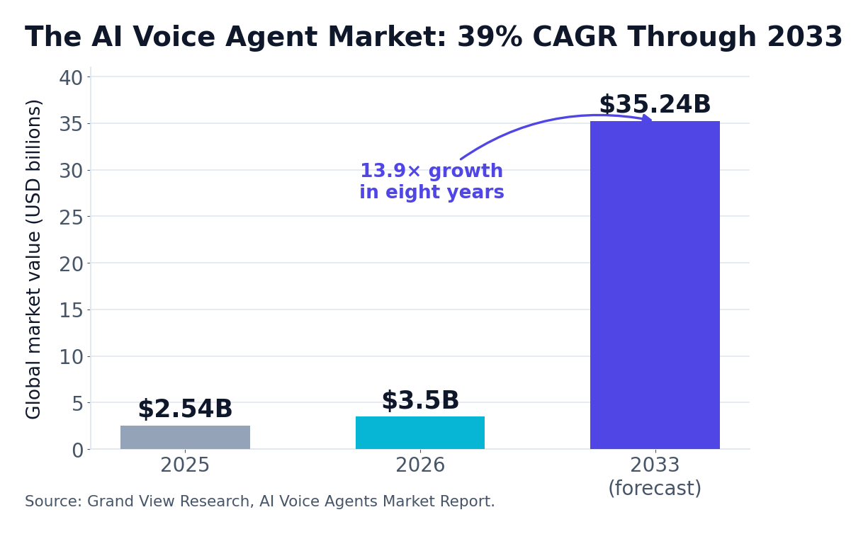Bar chart showing the AI voice agent market growing from $2.54 billion in 2025 to $35.24 billion by 2033, a 39% CAGR
