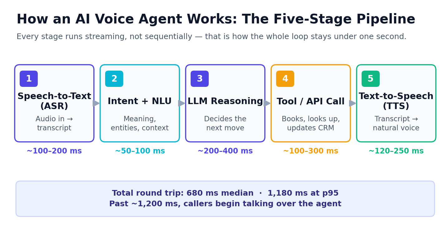 Diagram of the five-stage AI voice agent pipeline: speech-to-text, intent and NLU, LLM reasoning, tool or API call, and text-to-speech, with latency figures for each stage