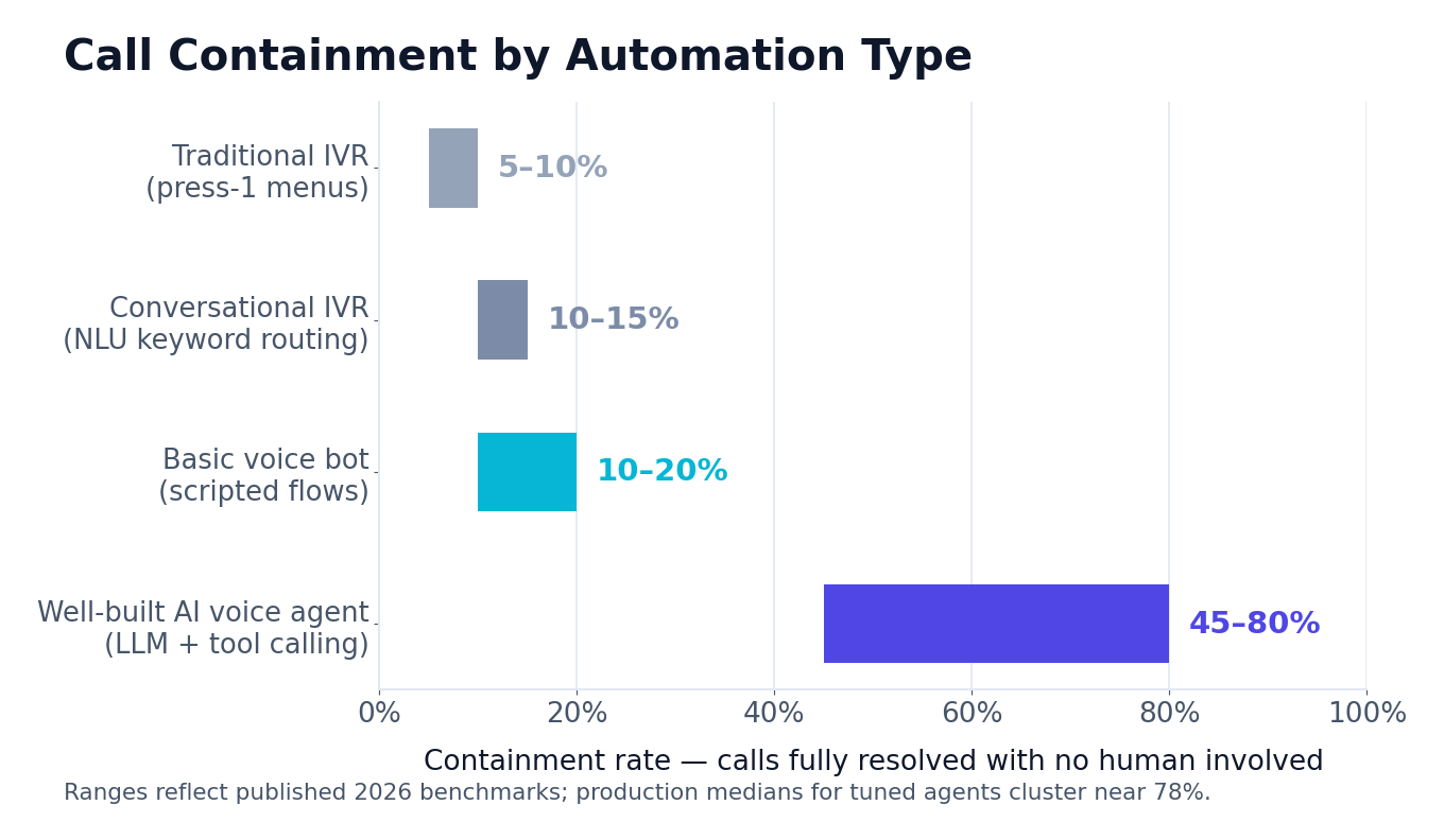 Bar chart of call containment rates by automation type, showing traditional IVR at 5 to 10 percent and well-built AI voice agents at 45 to 80 percent