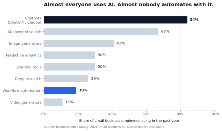 AI automation for small businesses chart: 84% use AI chatbots but only 19% use workflow automation tools