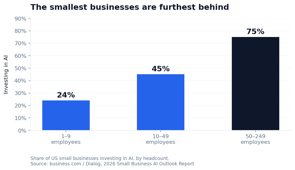 Bar chart showing AI investment rises from 24% at businesses with 1-9 employees to 75% at businesses with 50-249 employees
