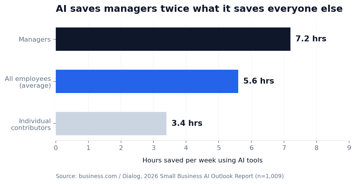 Bar chart showing managers save 7.2 hours per week with AI, individual contributors save 3.4 hours, average is 5.6