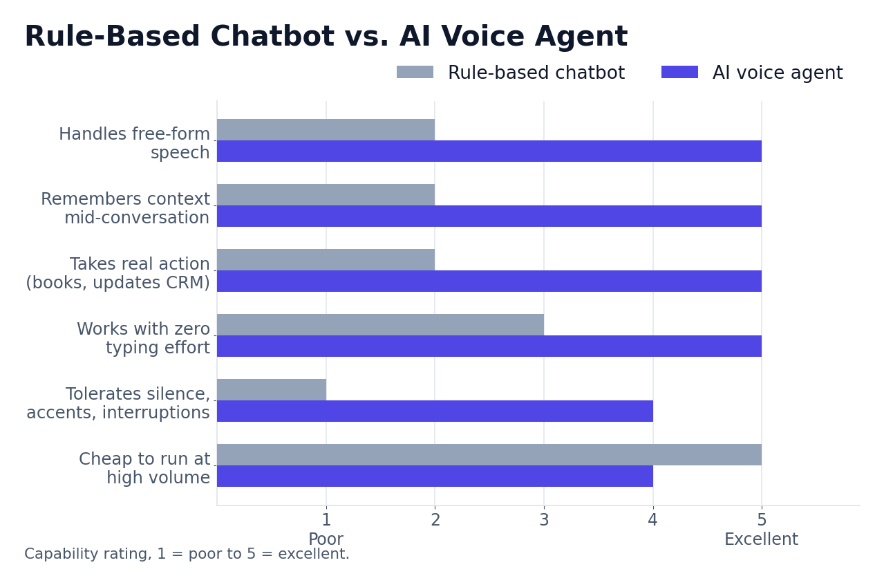 Horizontal bar chart comparing a rule-based chatbot and an AI voice agent across six capabilities including free-form speech, context memory and taking real action