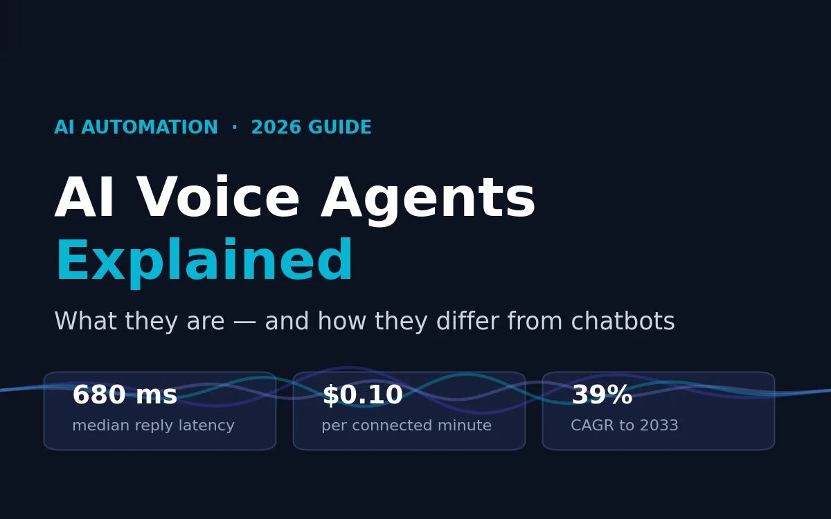AI Voice Agents Explained — how they differ from chatbots, with 680 ms median reply latency, $0.10 per connected minute, and 39% CAGR to 2033.