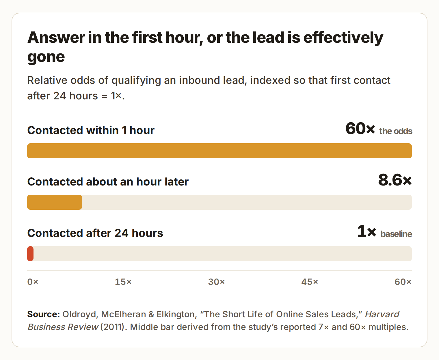 Bar chart showing relative odds of qualifying an inbound lead: 60x when contacted within one hour, 8.6x an hour later, 1x after 24 hours