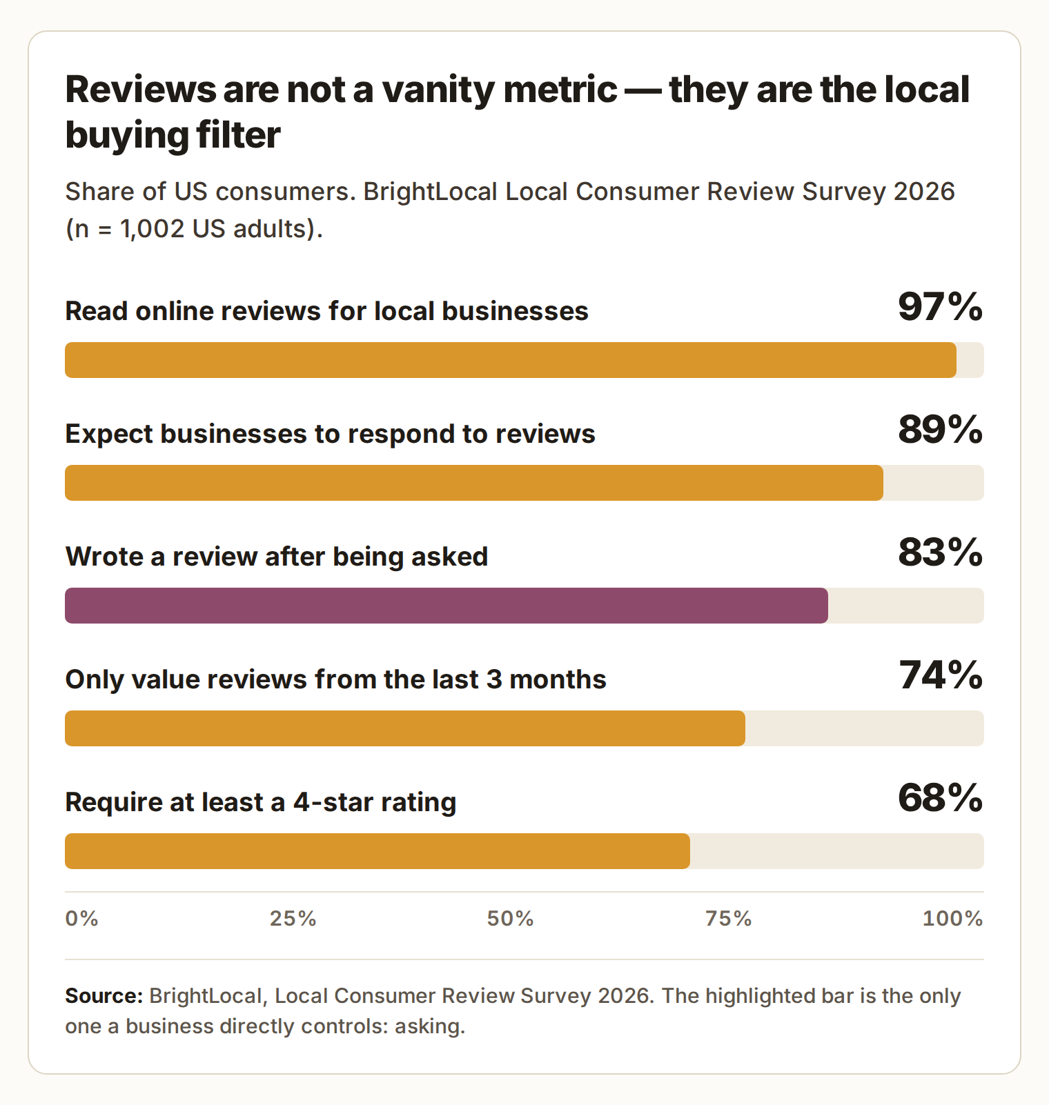 Bar chart of BrightLocal 2026 review statistics: 97% read reviews, 89% expect responses, 83% wrote a review after being asked, 74% only value reviews from the last three months, 68% require at least four stars