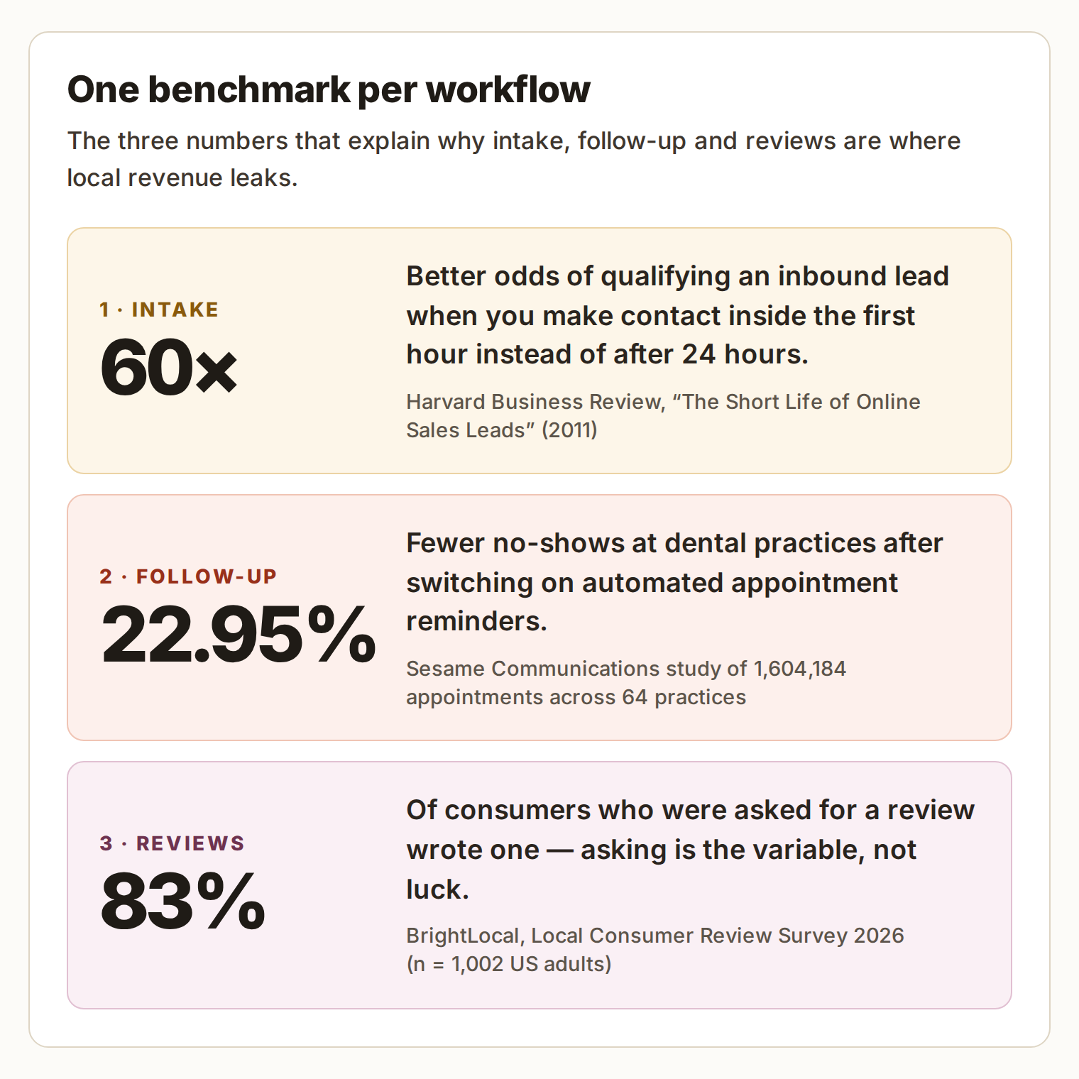 Three benchmarks for local business automation: 60x better lead qualification odds within one hour, 22.95% fewer dental no-shows with automated reminders, 83% of consumers left a review after being asked