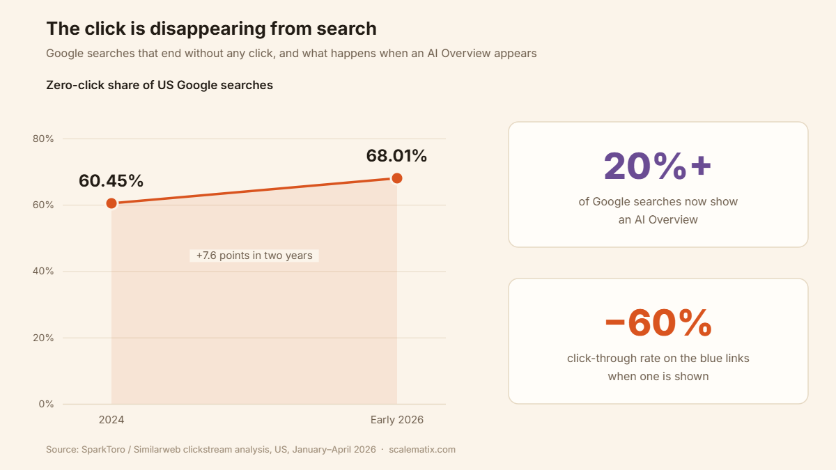 Chart showing zero-click Google searches rising from 60.45% in 2024 to 68.01% in early 2026, with AI Overviews on 20%+ of searches cutting click-through by 60%