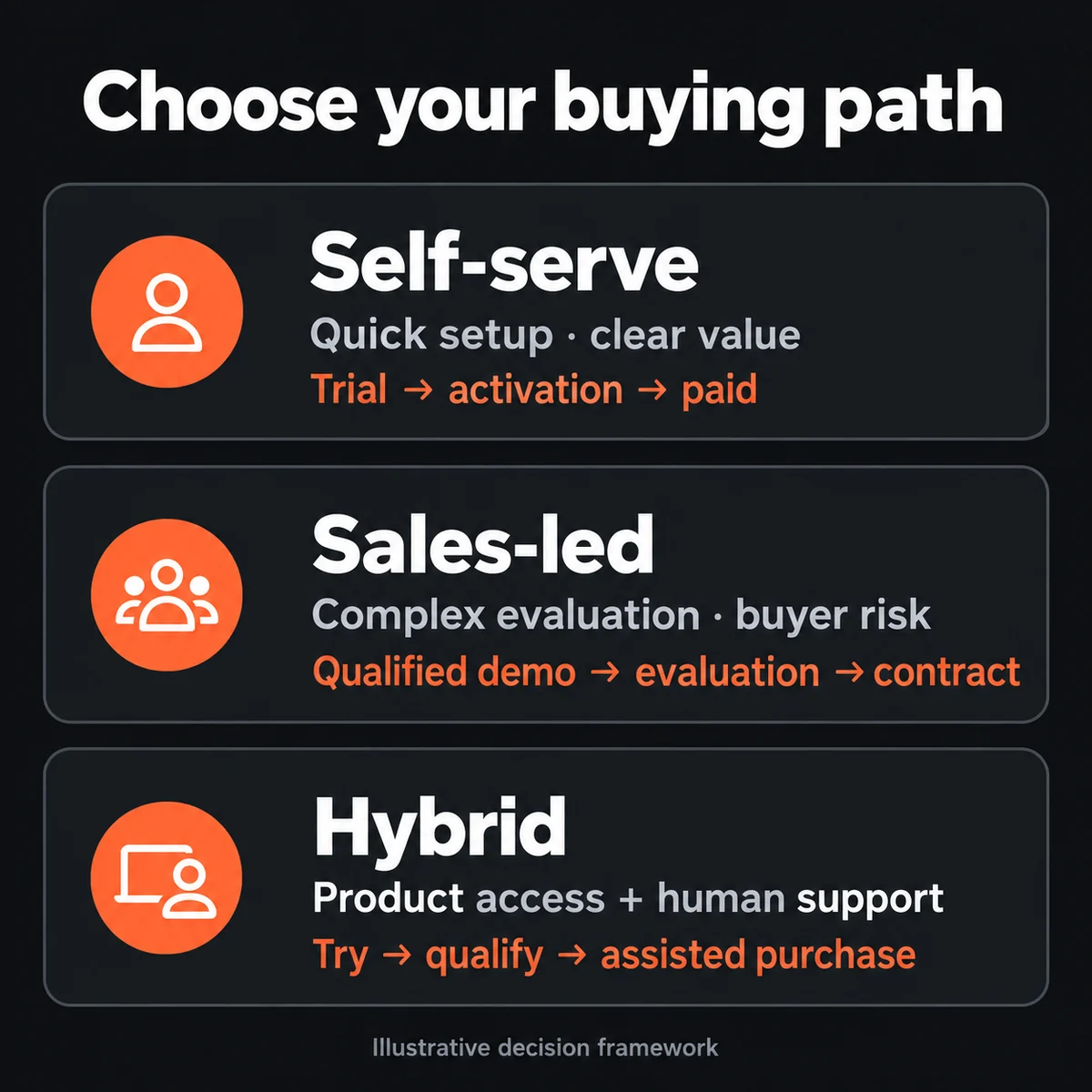 Comparison of self-serve, sales-led and hybrid SaaS buying paths and their evaluation steps.