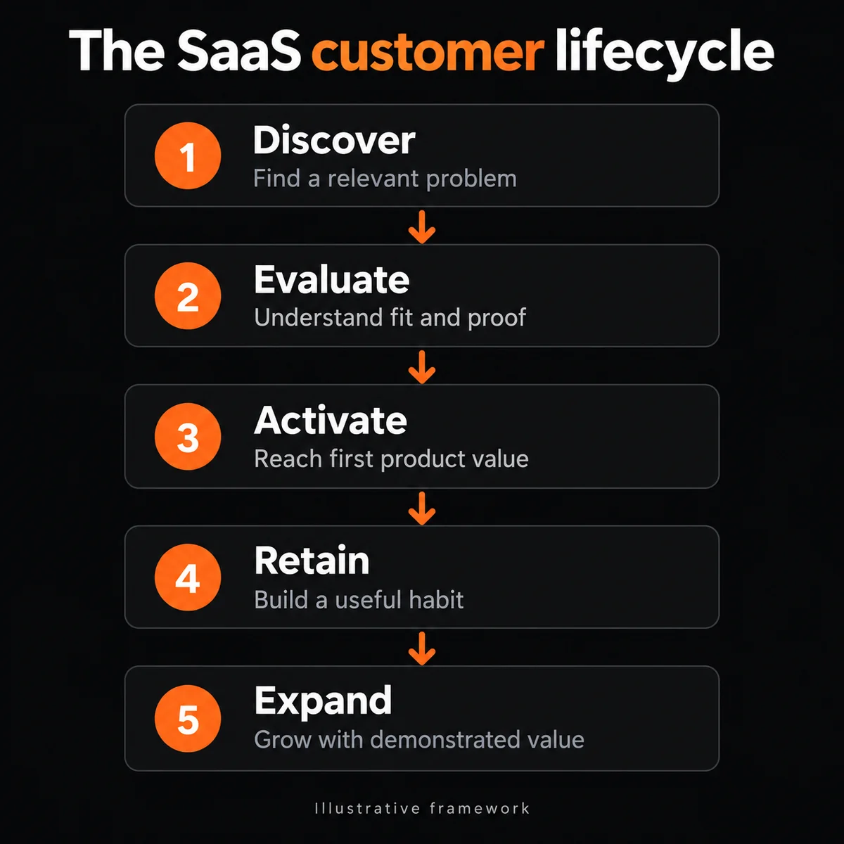 Five stages of the SaaS customer lifecycle: discover, evaluate, activate, retain and expand.