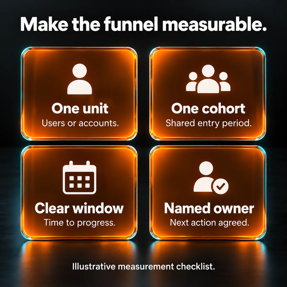 Funnel measurement uses a consistent unit, cohort, time window and next-action owner.
