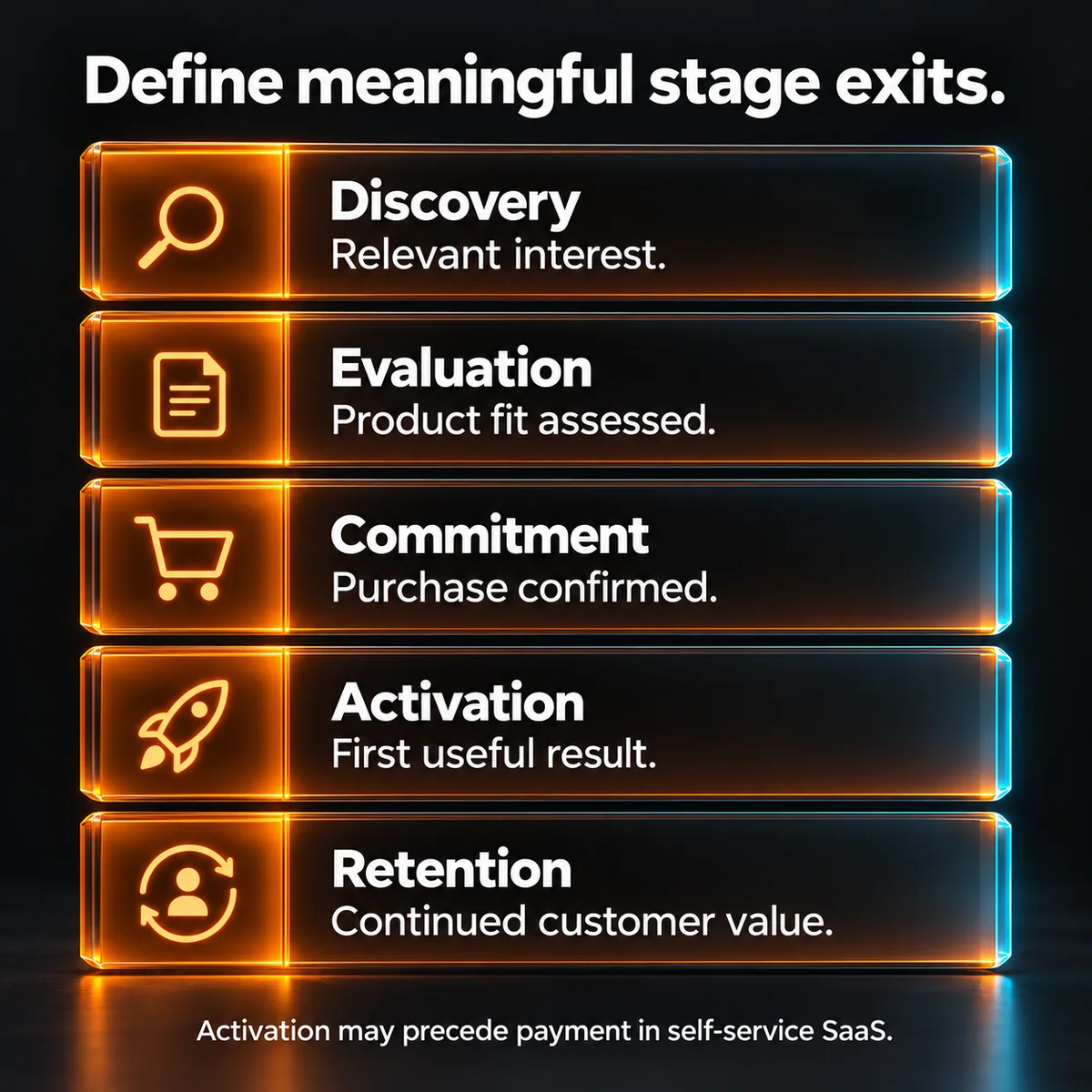 Meaningful SaaS funnel exits from relevant interest to continued customer value.